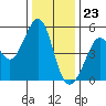 Richmond Harbor tide chart for Saturday, December 23, 2023