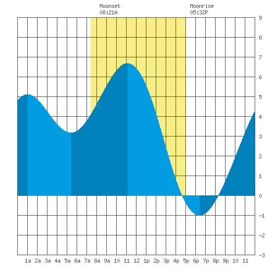 Richmond Harbor tide chart for Wednesday, December 27, 2023