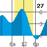 Richmond Harbor tide chart for Wednesday, December 27, 2023