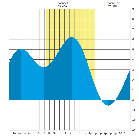 Richmond Harbor tide chart for Friday, December 29, 2023