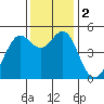 Richmond Harbor tide chart for Saturday, December 2, 2023