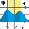 Richmond Harbor tide chart for Monday, December 4, 2023