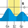 Richmond Harbor tide chart for Wednesday, December 6, 2023