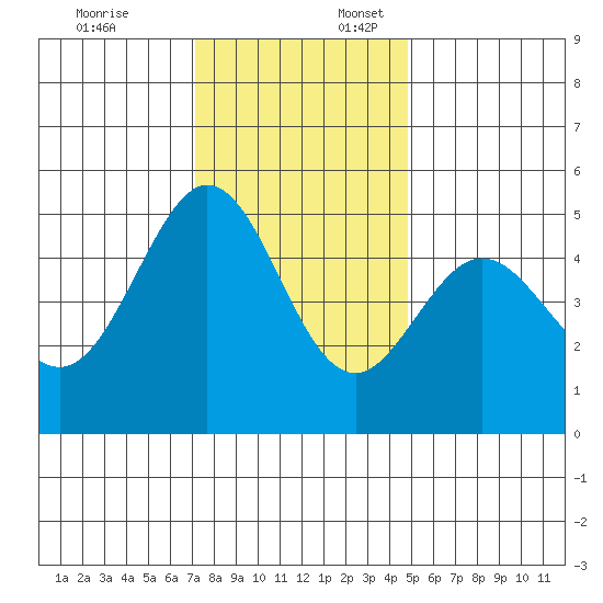 Richmond Harbor tide chart for Thursday, December 7, 2023