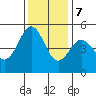 Richmond Harbor tide chart for Thursday, December 7, 2023