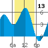 Richmond Harbor tide chart for Saturday, January 13, 2024