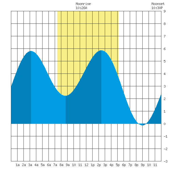 Richmond Harbor tide chart for Monday, January 15, 2024