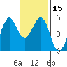 Richmond Harbor tide chart for Monday, January 15, 2024