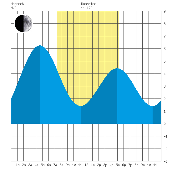 Richmond Harbor tide chart for Wednesday, January 17, 2024