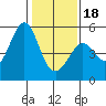 Richmond Harbor tide chart for Thursday, January 18, 2024