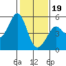 Richmond Harbor tide chart for Friday, January 19, 2024