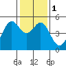 Richmond Harbor tide chart for Monday, January 1, 2024