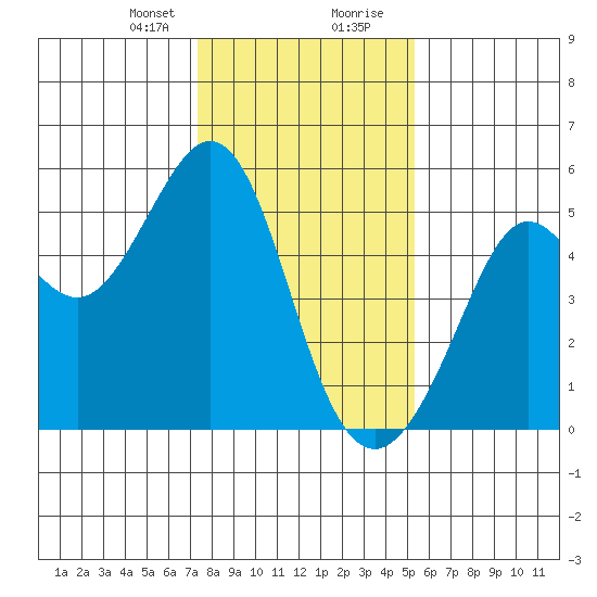 Richmond Harbor tide chart for Sunday, January 21, 2024
