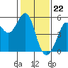 Richmond Harbor tide chart for Monday, January 22, 2024