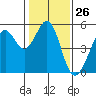 Richmond Harbor tide chart for Friday, January 26, 2024