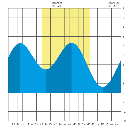 Richmond Harbor tide chart for Monday, January 29, 2024