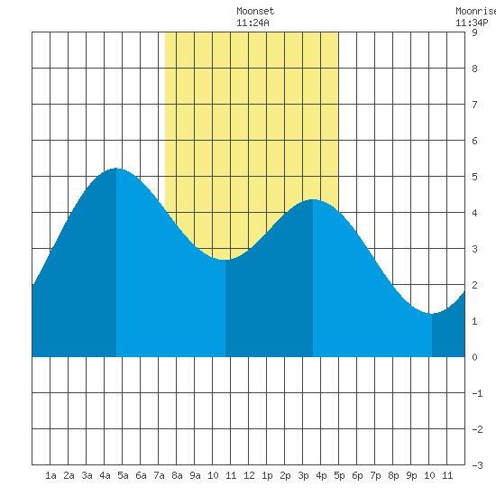 Richmond Harbor tide chart for Tuesday, January 2, 2024