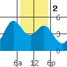 Richmond Harbor tide chart for Tuesday, January 2, 2024