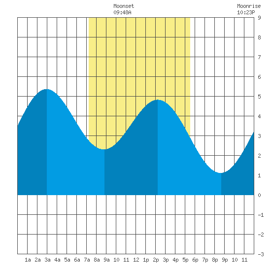 Richmond Harbor tide chart for Tuesday, January 30, 2024