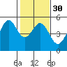 Richmond Harbor tide chart for Tuesday, January 30, 2024