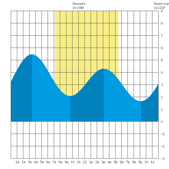Richmond Harbor tide chart for Wednesday, January 31, 2024
