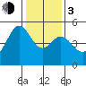Richmond Harbor tide chart for Wednesday, January 3, 2024