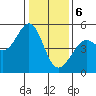 Richmond Harbor tide chart for Saturday, January 6, 2024