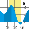 Richmond Harbor tide chart for Tuesday, January 9, 2024