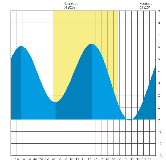 Richmond Harbor tide chart for Monday, February 12, 2024