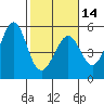 Richmond Harbor tide chart for Wednesday, February 14, 2024