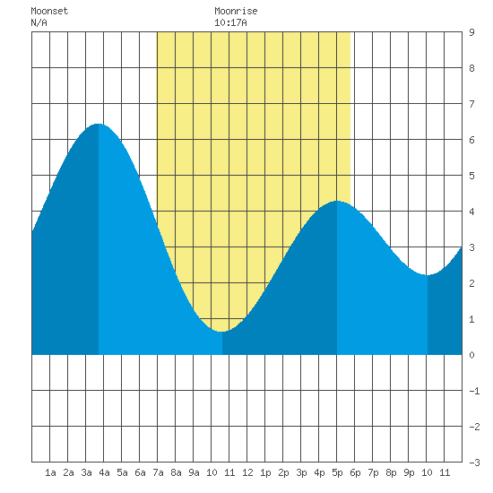 Richmond Harbor tide chart for Thursday, February 15, 2024
