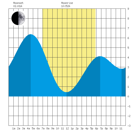 Richmond Harbor tide chart for Friday, February 16, 2024