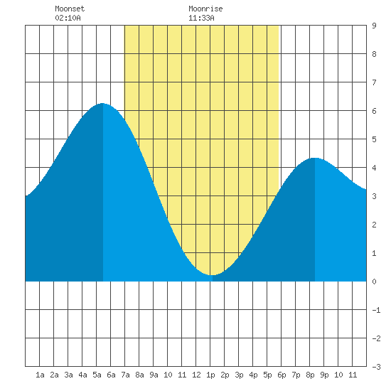 Richmond Harbor tide chart for Saturday, February 17, 2024