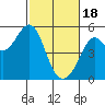 Richmond Harbor tide chart for Sunday, February 18, 2024