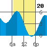 Richmond Harbor tide chart for Tuesday, February 20, 2024