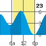 Richmond Harbor tide chart for Friday, February 23, 2024