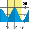Richmond Harbor tide chart for Sunday, February 25, 2024