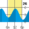 Richmond Harbor tide chart for Monday, February 26, 2024
