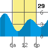 Richmond Harbor tide chart for Thursday, February 29, 2024