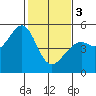 Richmond Harbor tide chart for Saturday, February 3, 2024