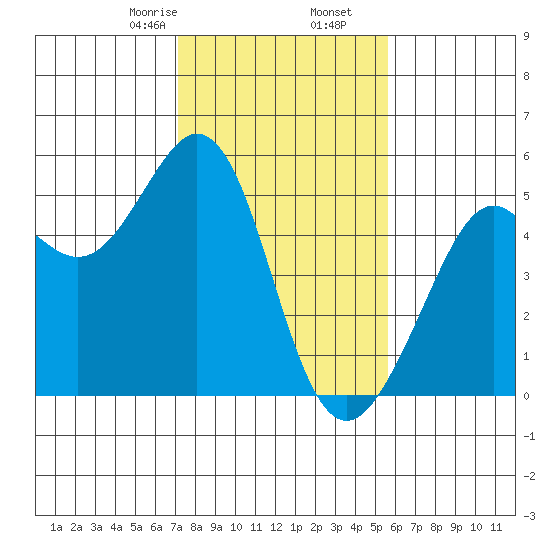 Richmond Harbor tide chart for Tuesday, February 6, 2024