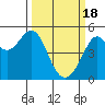 Richmond Harbor tide chart for Monday, March 18, 2024