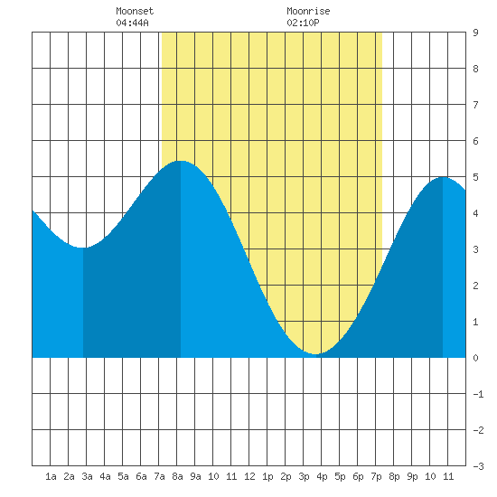 Richmond Harbor tide chart for Tuesday, March 19, 2024