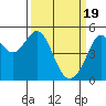 Richmond Harbor tide chart for Tuesday, March 19, 2024