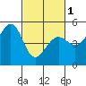 Richmond Harbor tide chart for Friday, March 1, 2024