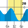 Richmond Harbor tide chart for Wednesday, March 20, 2024