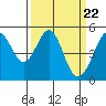 Richmond Harbor tide chart for Friday, March 22, 2024