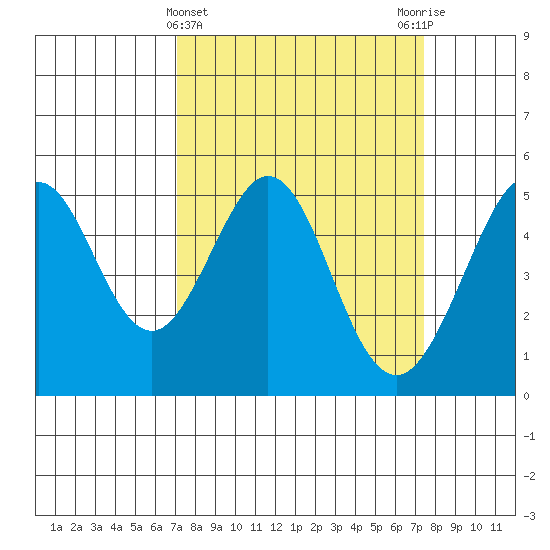 Richmond Harbor tide chart for Saturday, March 23, 2024