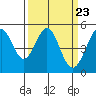 Richmond Harbor tide chart for Saturday, March 23, 2024
