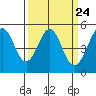 Richmond Harbor tide chart for Sunday, March 24, 2024